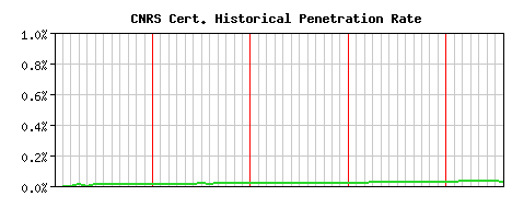 CNRS CA Certificate Historical Market Share Graph