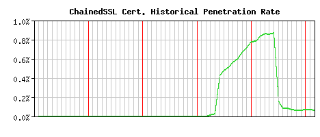 ChainedSSL CA Certificate Historical Market Share Graph