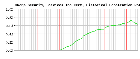 XRamp Security Services Inc CA Certificate Historical Market Share Graph
