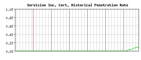Servision Inc. CA Certificate Historical Market Share Graph