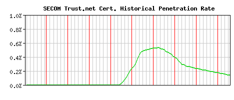 SECOM Trust.net CA Certificate Historical Market Share Graph