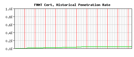 FNMT CA Certificate Historical Market Share Graph