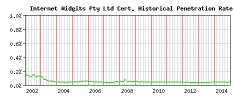 Internet Widgits Pty Ltd CA Certificate Historical Market Share Graph