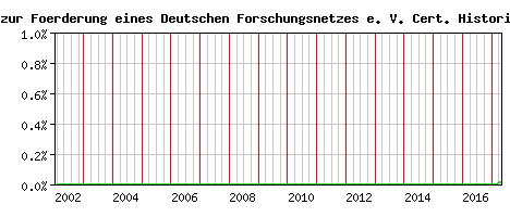 Verein zur Foerderung eines Deutschen Forschungsnetzes e. V. CA Certificate Historical Market Share Graph
