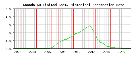 Comodo CA Limited CA Certificate Historical Market Share Graph