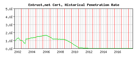 Entrust.net CA Certificate Historical Market Share Graph