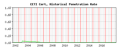 CETI CA Certificate Historical Market Share Graph
