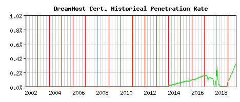DreamHost CA Certificate Historical Market Share Graph