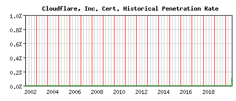 Cloudflare, Inc. CA Certificate Historical Market Share Graph