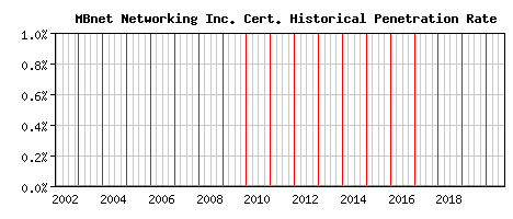 MBnet Networking Inc. CA Certificate Historical Market Share Graph