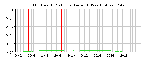 ICP-Brasil CA Certificate Historical Market Share Graph