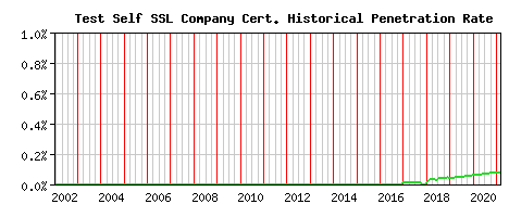 Test Self SSL Company CA Certificate Historical Market Share Graph