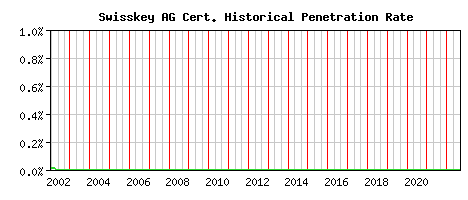Swisskey AG CA Certificate Historical Market Share Graph