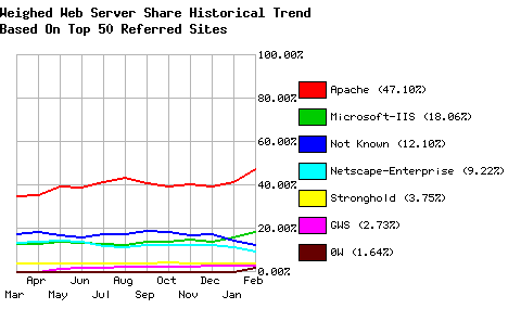 Web Server Historical Share - Top 50 Sites