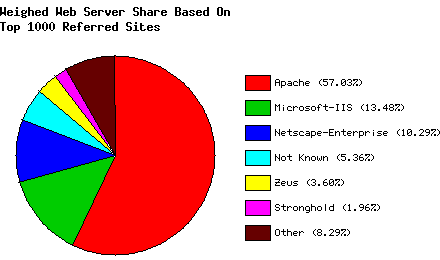 Weighed Web Server Share - Top 1000 Sites