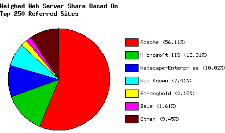 Weighed Web Server Share - Top 250 Sites