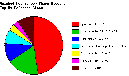 Weighed Web Server Share - Top 50 Sites