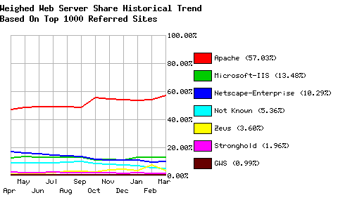 Web Server Historical Share - Top 1000 Sites
