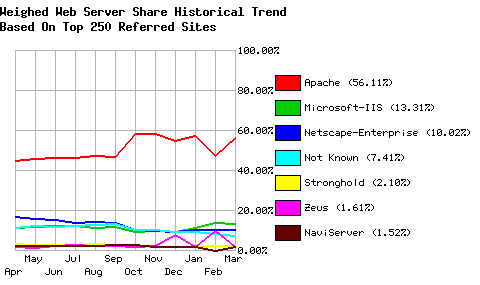 Web Server Historical Share - Top 250 Sites