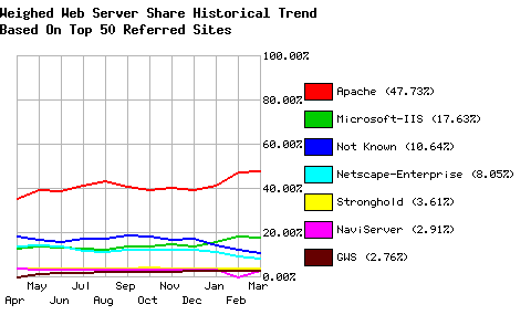 Web Server Historical Share - Top 50 Sites