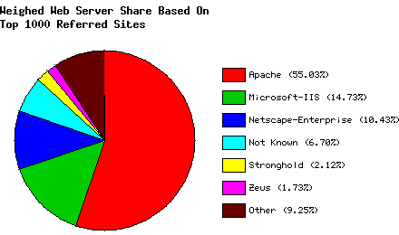 Weighed Web Server Share - Top 1000 Sites