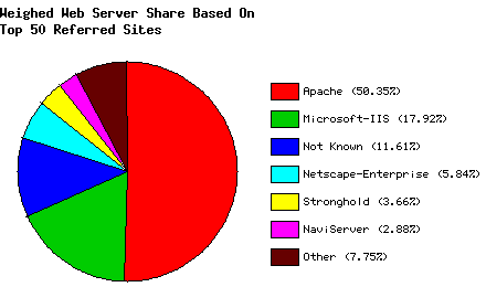 Weighed Web Server Share - Top 50 Sites