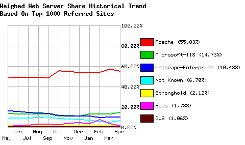 Web Server Historical Share - Top 1000 Sites