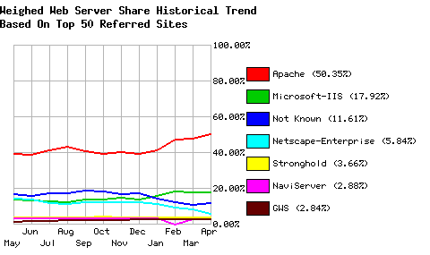 Web Server Historical Share - Top 50 Sites