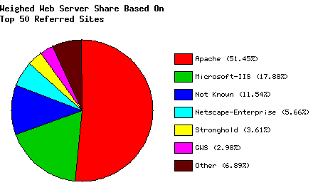 Weighed Web Server Share - Top 50 Sites