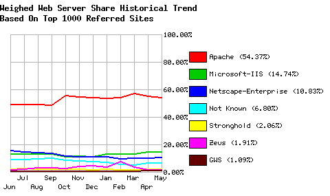 Web Server Historical Share - Top 1000 Sites