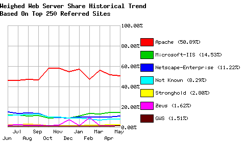 Web Server Historical Share - Top 250 Sites