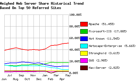 Web Server Historical Share - Top 50 Sites