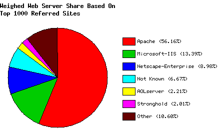 Weighed Web Server Share - Top 1000 Sites