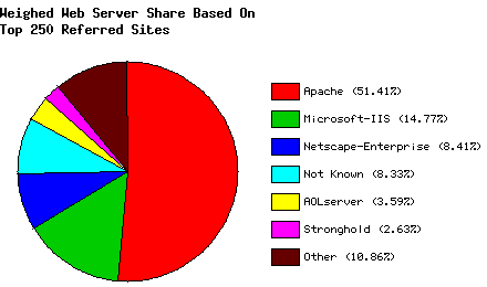 Weighed Web Server Share - Top 250 Sites