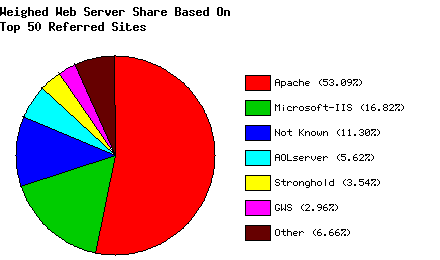 Weighed Web Server Share - Top 50 Sites