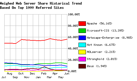 Web Server Historical Share - Top 1000 Sites