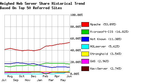 Web Server Historical Share - Top 50 Sites