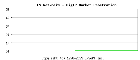 F5 BigIP Historical Market Share Graph