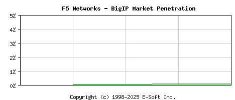 F5 BigIP Historical Market Share Graph