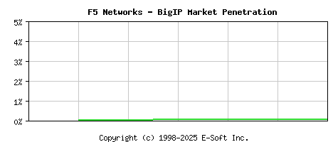 F5 BigIP Historical Market Share Graph