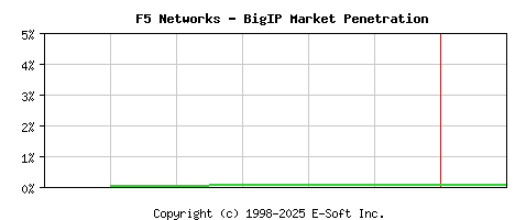F5 BigIP Historical Market Share Graph