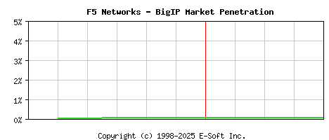 F5 BigIP Historical Market Share Graph