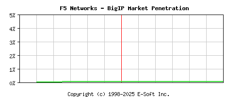 F5 BigIP Historical Market Share Graph