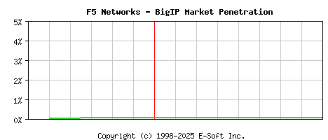 F5 BigIP Historical Market Share Graph