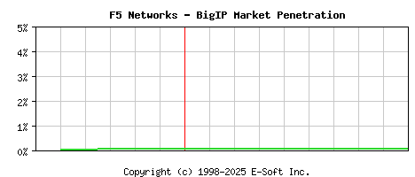 F5 BigIP Historical Market Share Graph