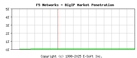 F5 BigIP Historical Market Share Graph