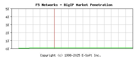 F5 BigIP Historical Market Share Graph