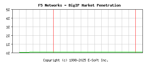 F5 BigIP Historical Market Share Graph