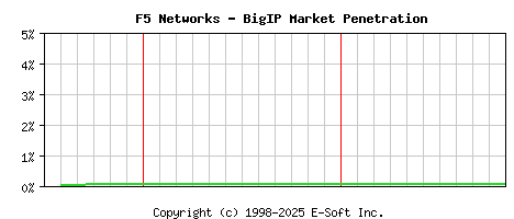 F5 BigIP Historical Market Share Graph