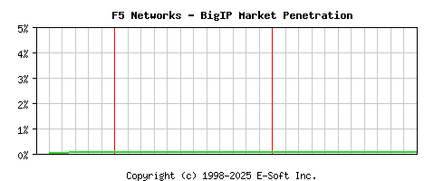 F5 BigIP Historical Market Share Graph